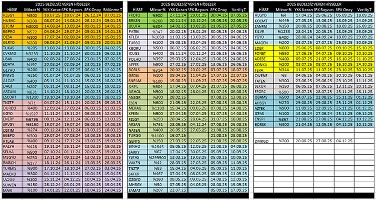 2025 Yılında Bedelsiz Bölünen Hisseler