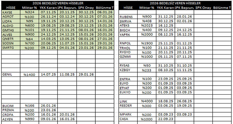 Ocak 2026'da Bedelsiz Bölünen Hisseler