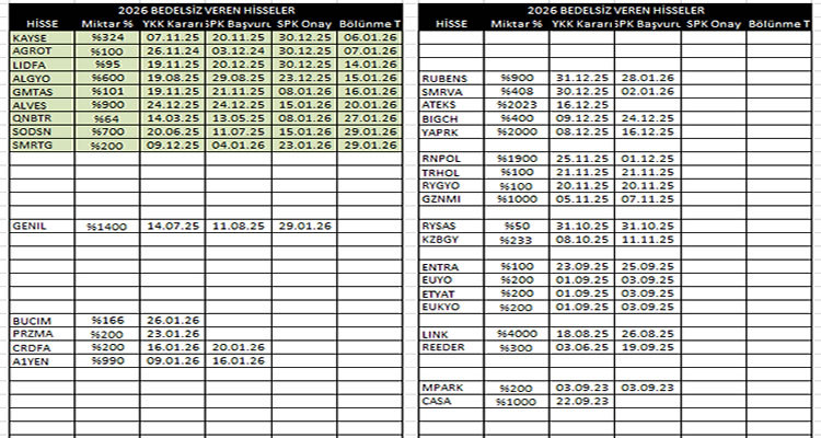 Bedelsizde SPK Onayı Bekleyen Hisseler