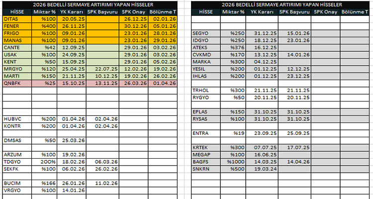 2026 Yılı Bedelli Sermaye Artırımı Yapan / Yapacak Hisseler ve Tarihleri