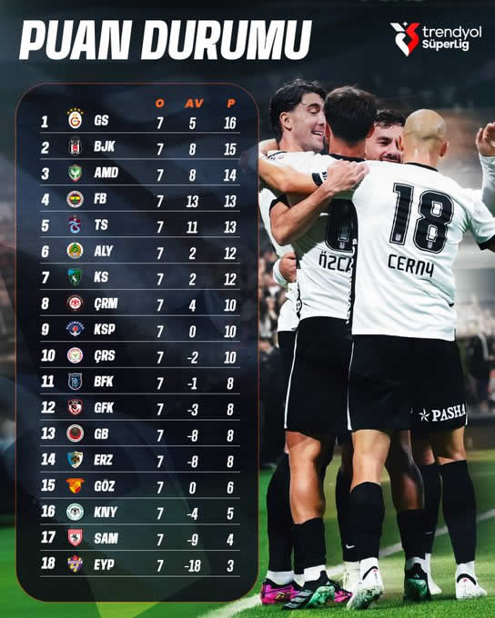 Trendyol Süper Lig 7. Hafta Puan Durumu Trendyol Süper Lig 7. Hafta Puan Durumu